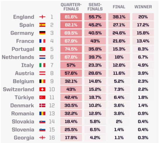 Siêu máy tính dự đoán đội vô địch Euro 2024 1